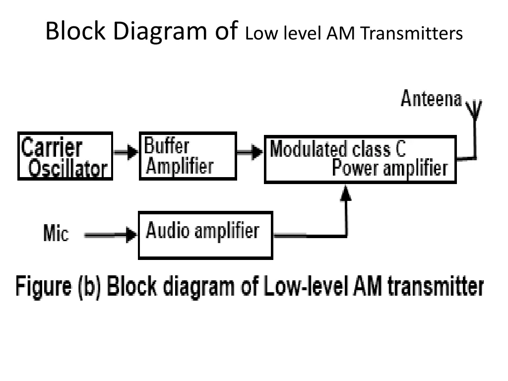 block diagram of low level am transmitters