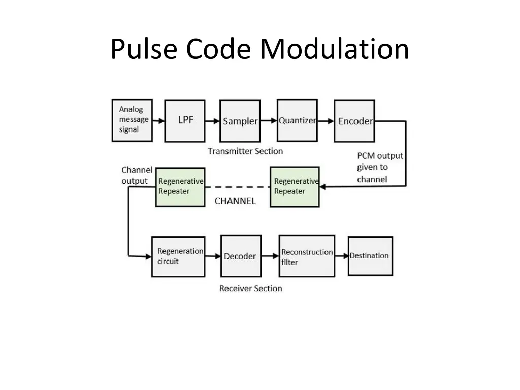 pulse code modulation