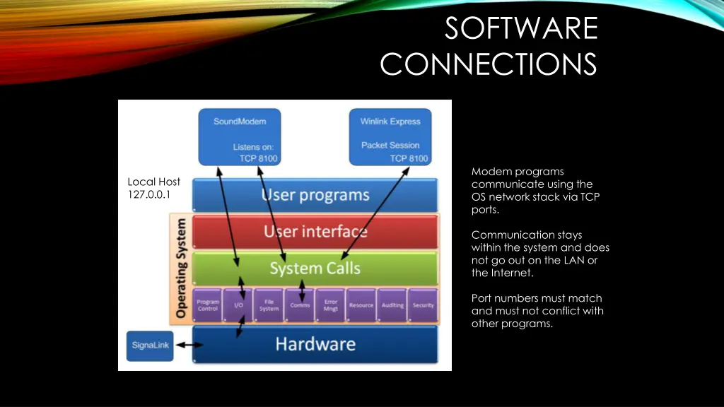 software connections