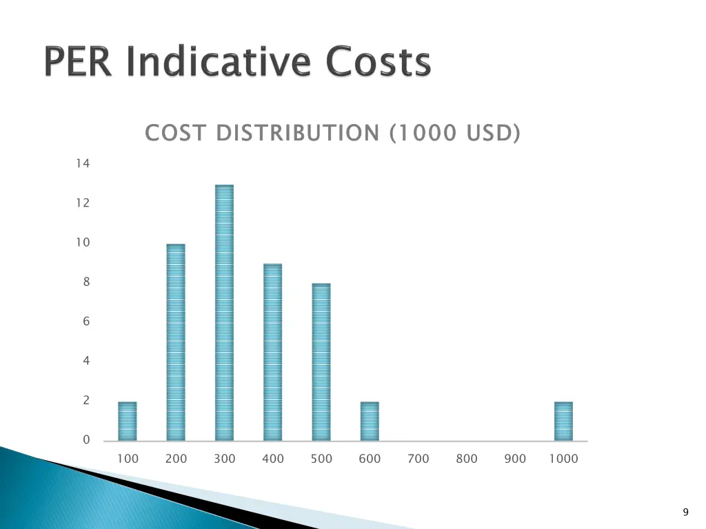 cost distribution 1000 usd