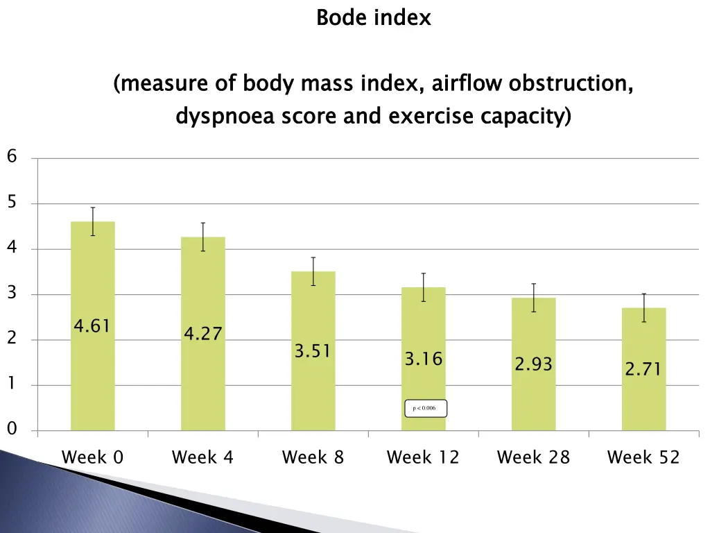 bode index