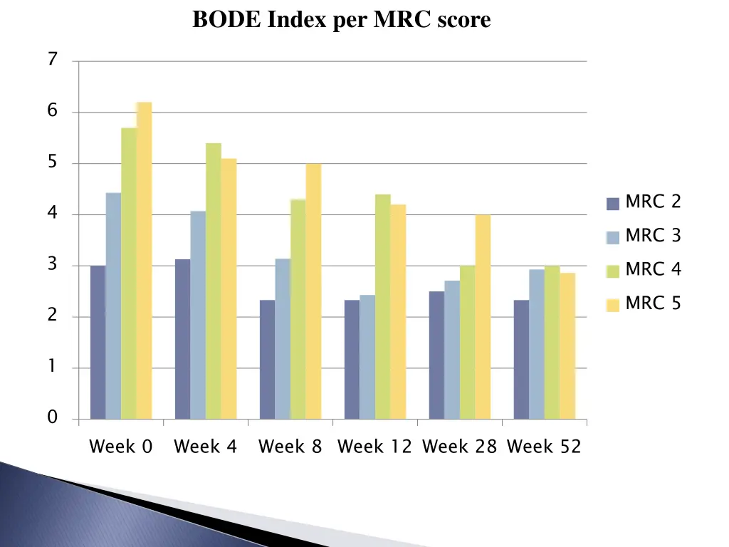 bode index per mrc score