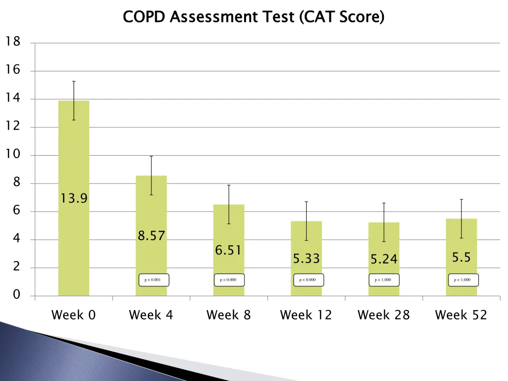 copd assessment test cat score