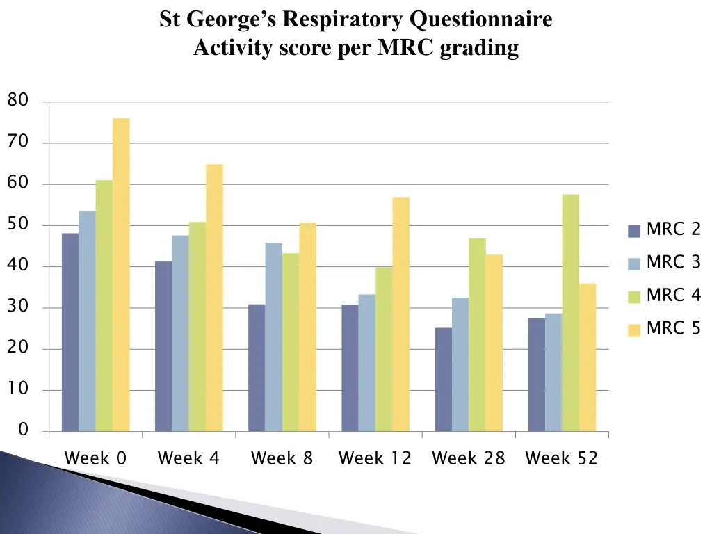 st george s respiratory questionnaire activity