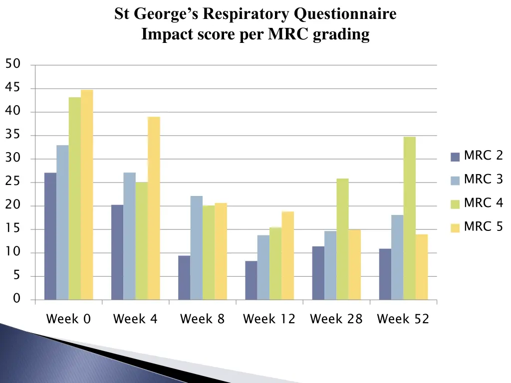 st george s respiratory questionnaire impact