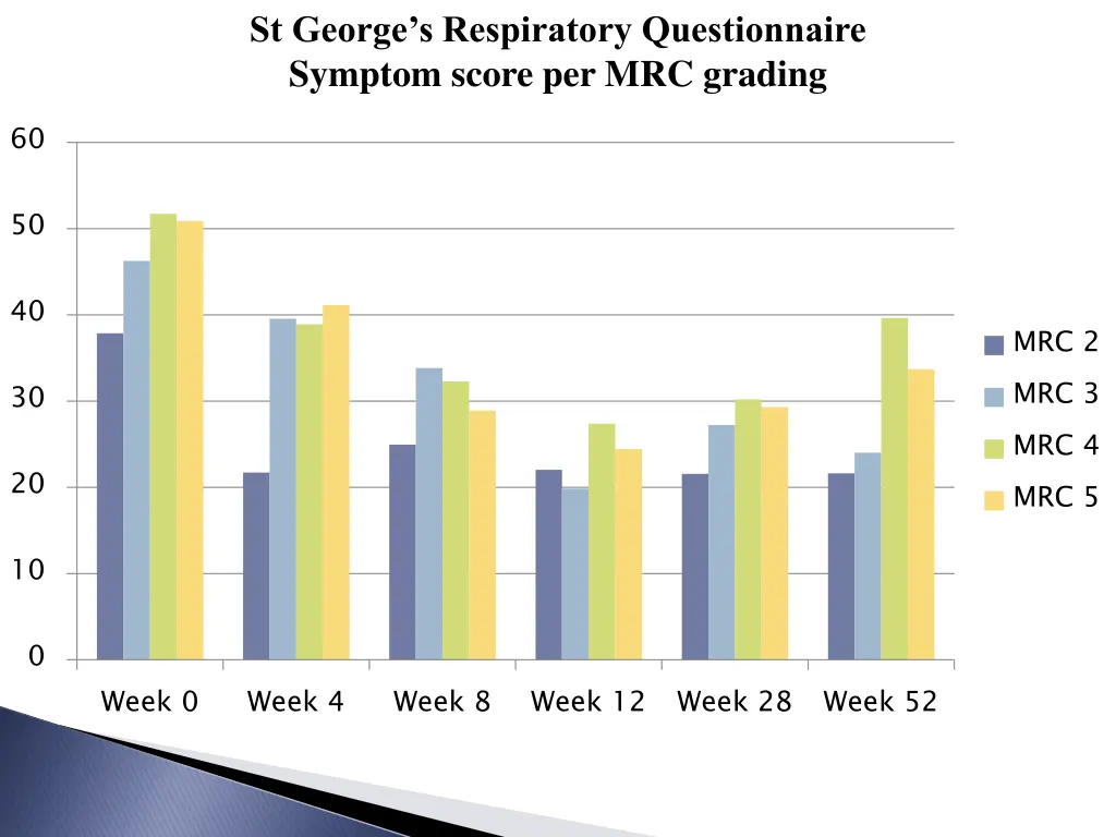 st george s respiratory questionnaire symptom