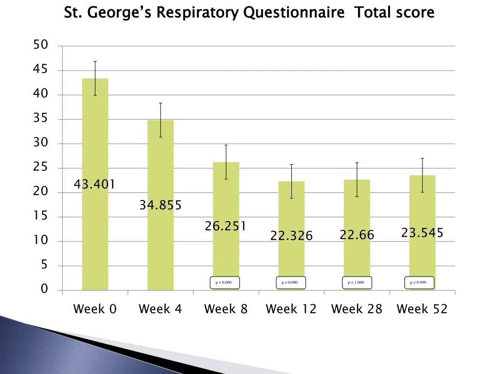 st george s respiratory questionnaire total score