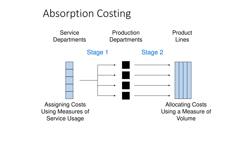 absorption costing