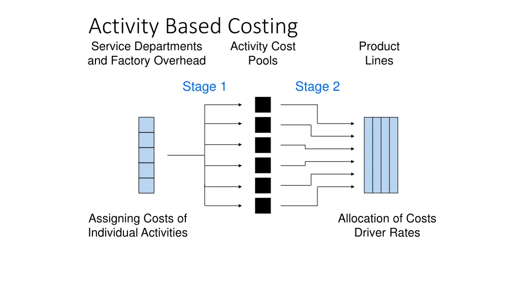 activity based costing service departments