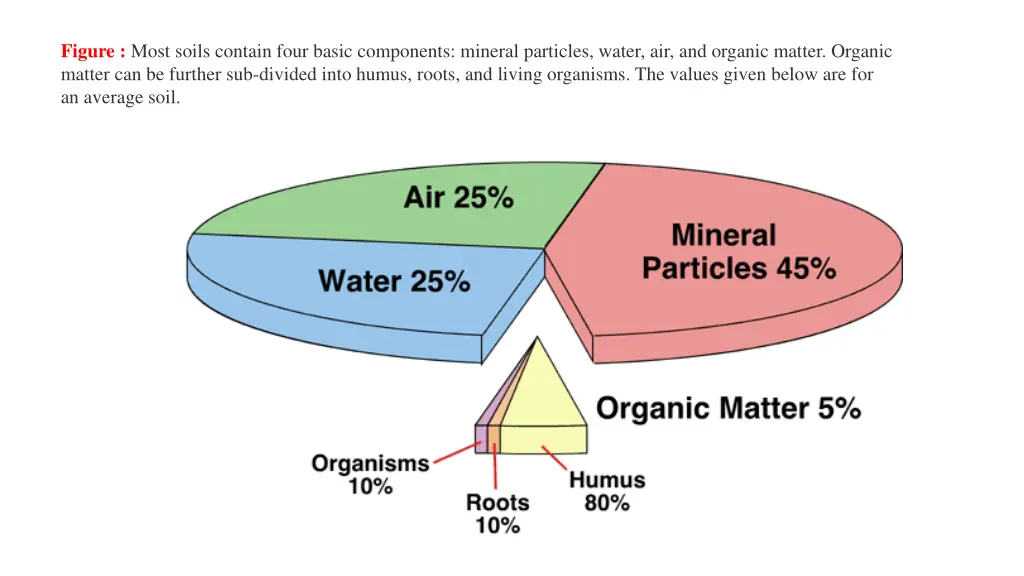 figure most soils contain four basic components