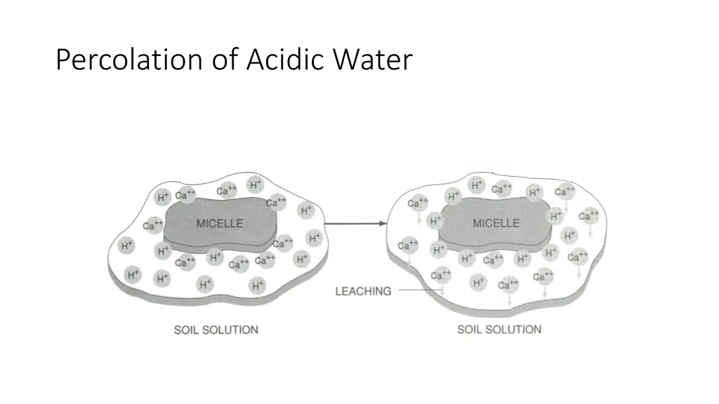 percolation of acidic water