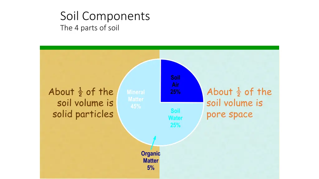 soil components the 4 parts of soil