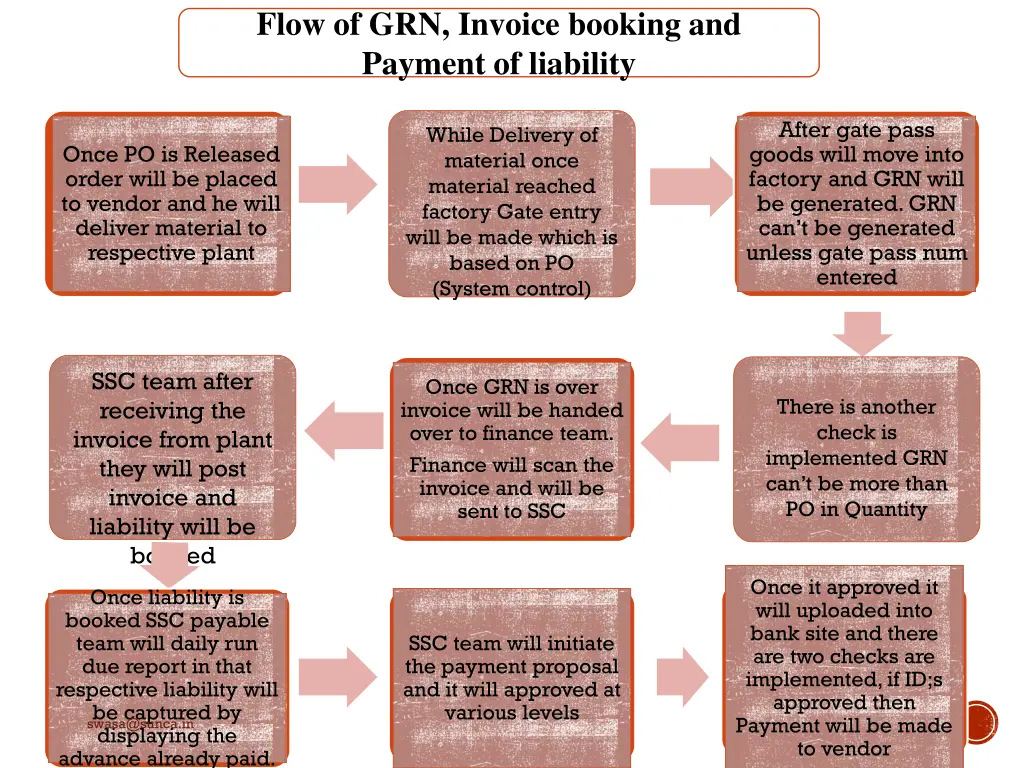 flow of grn invoice booking and payment