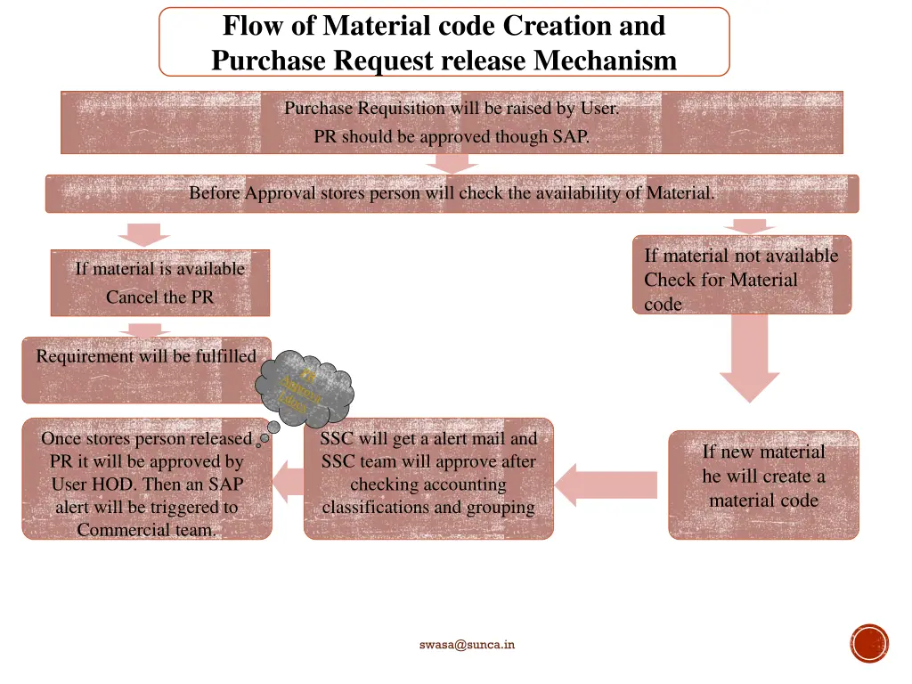 flow of material code creation and purchase