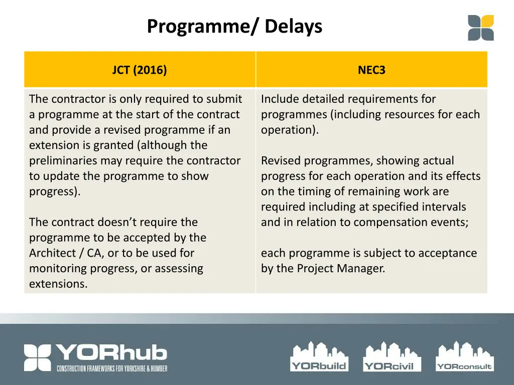 programme delays