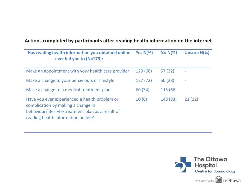 actions completed by participants after reading