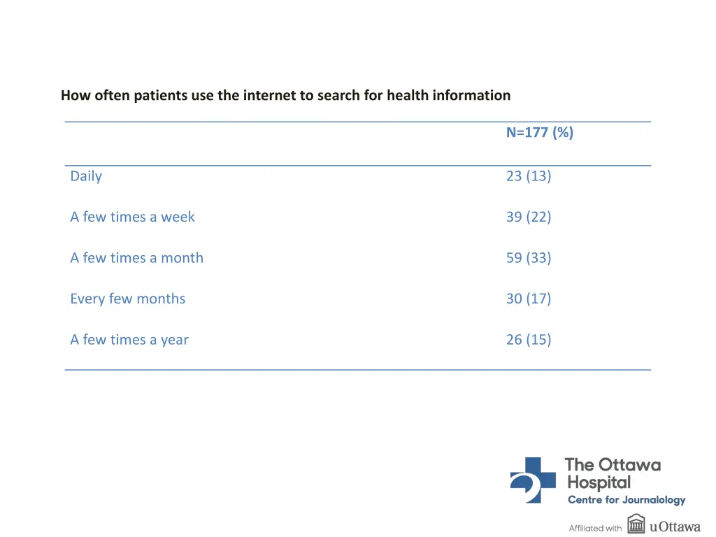 how often patients use the internet to search