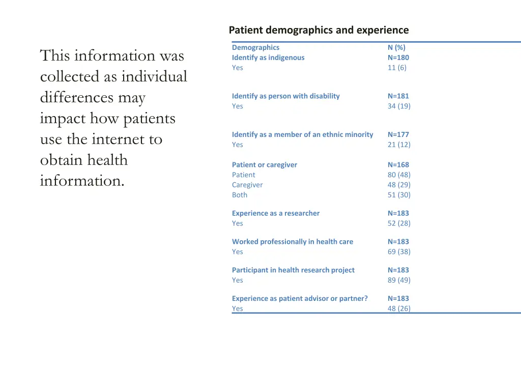 patient demographics and experience