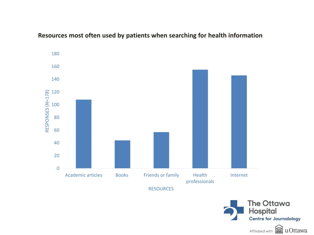 resources most often used by patients when