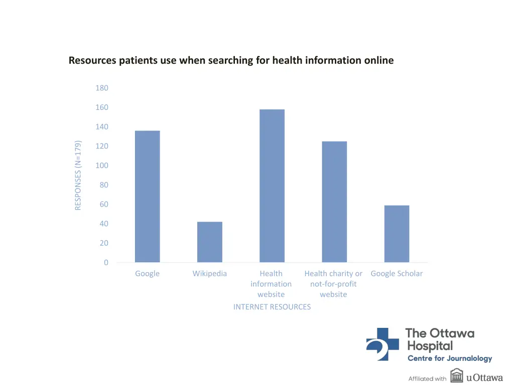 resources patients use when searching for health