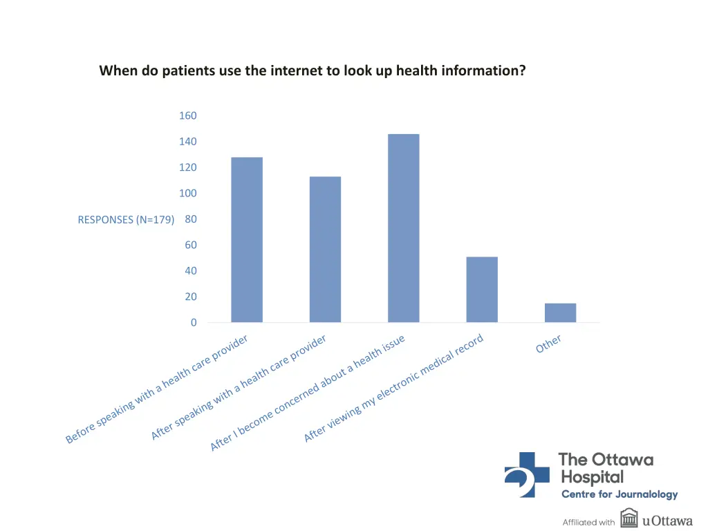 when do patients use the internet to look