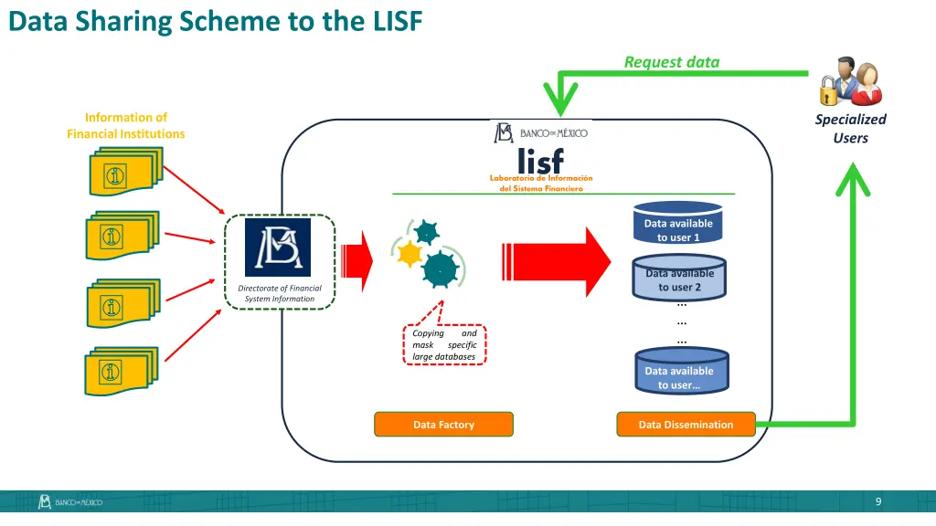 data sharing scheme to the lisf