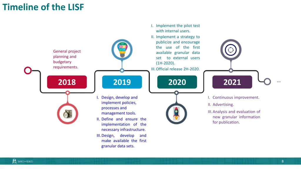 timeline of the lisf