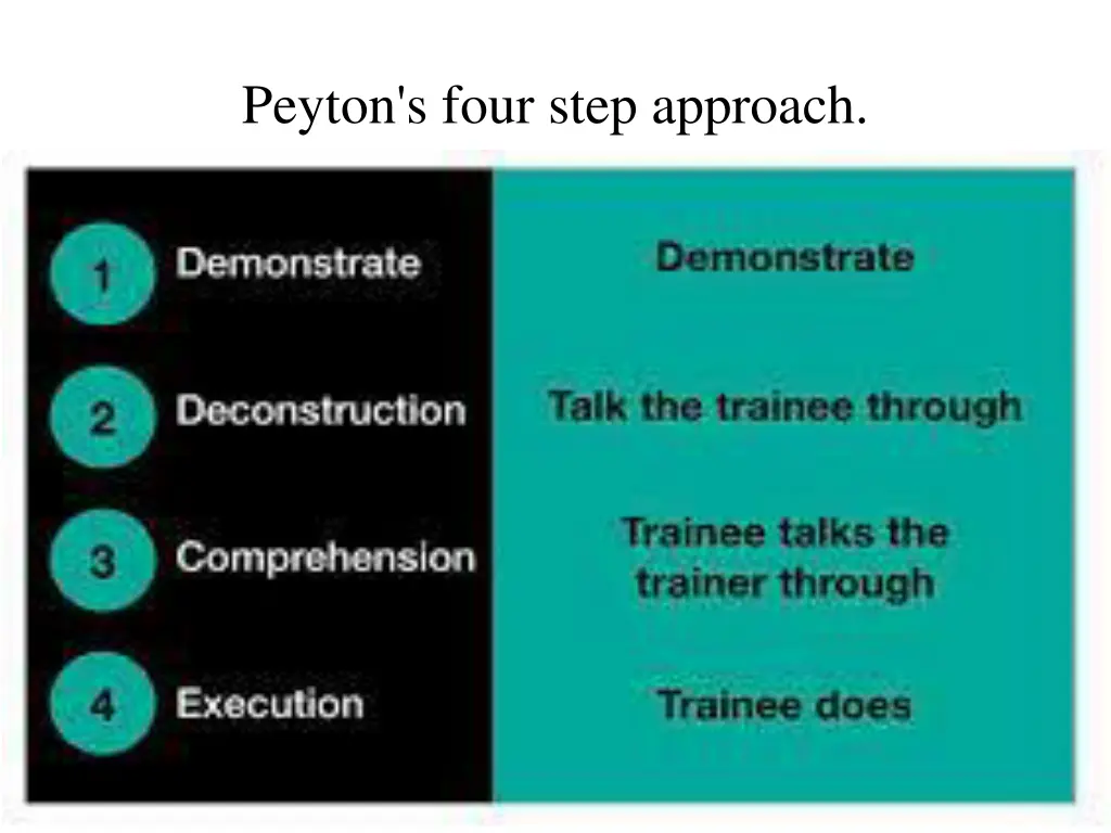 peyton s four step approach