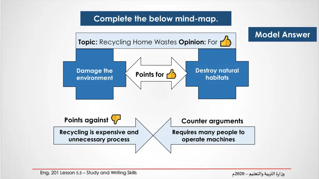 complete the below mind map