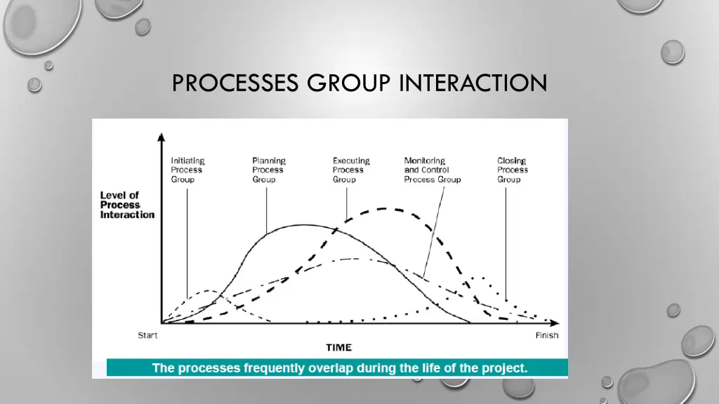 processes group interaction