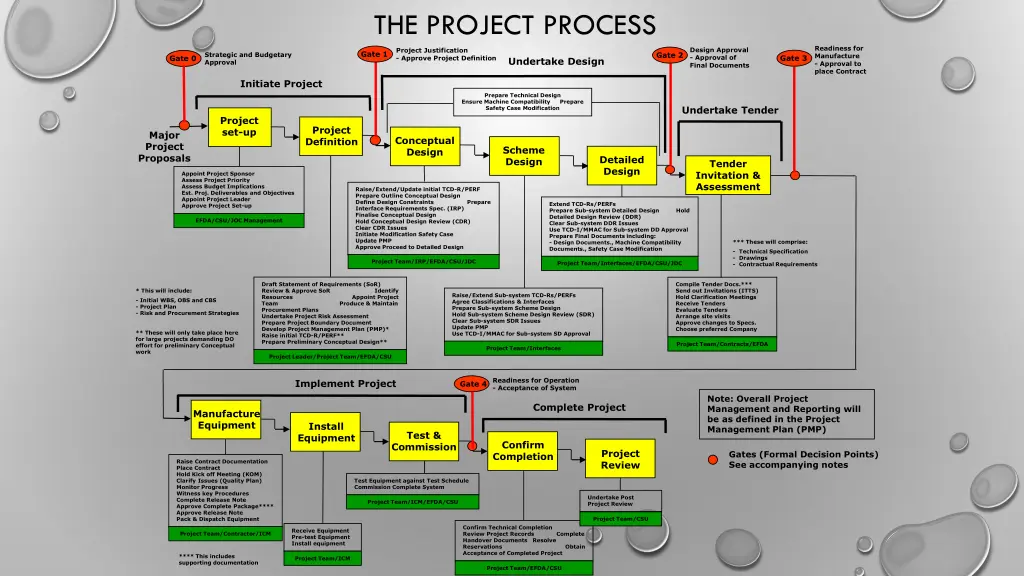 the project process