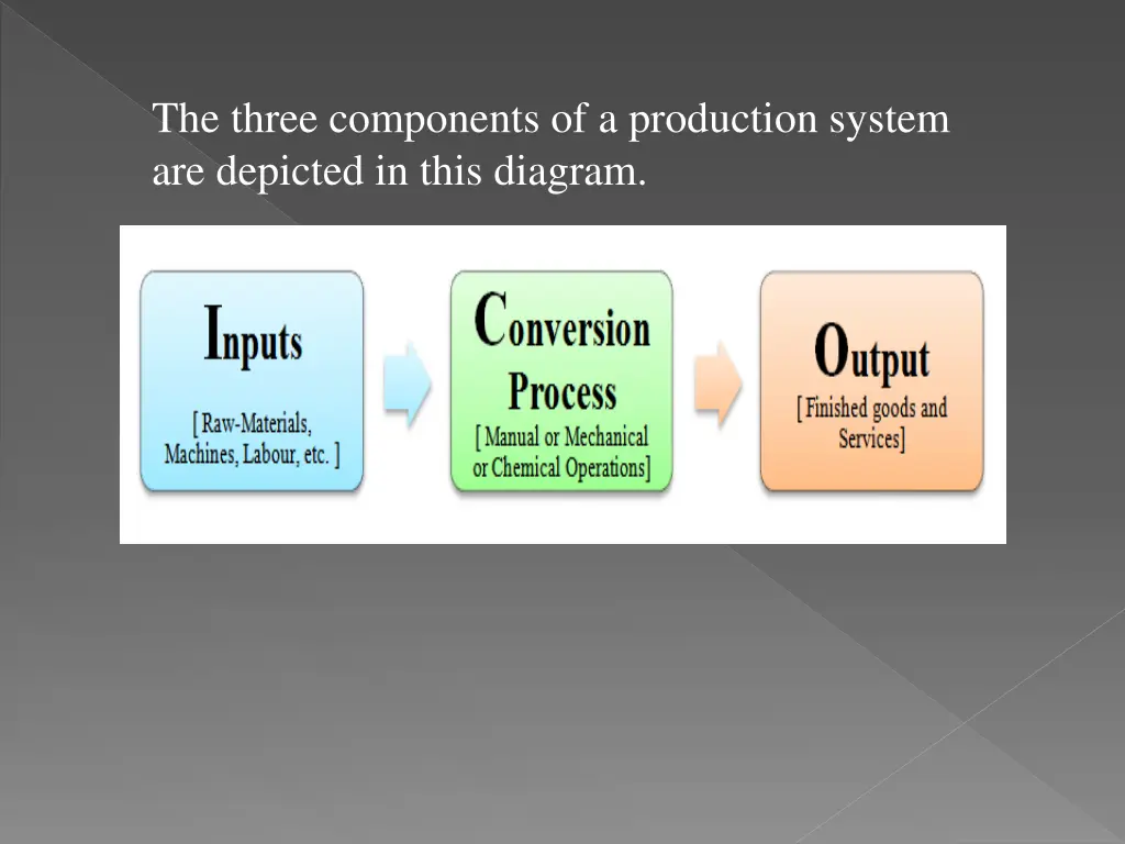 the three components of a production system