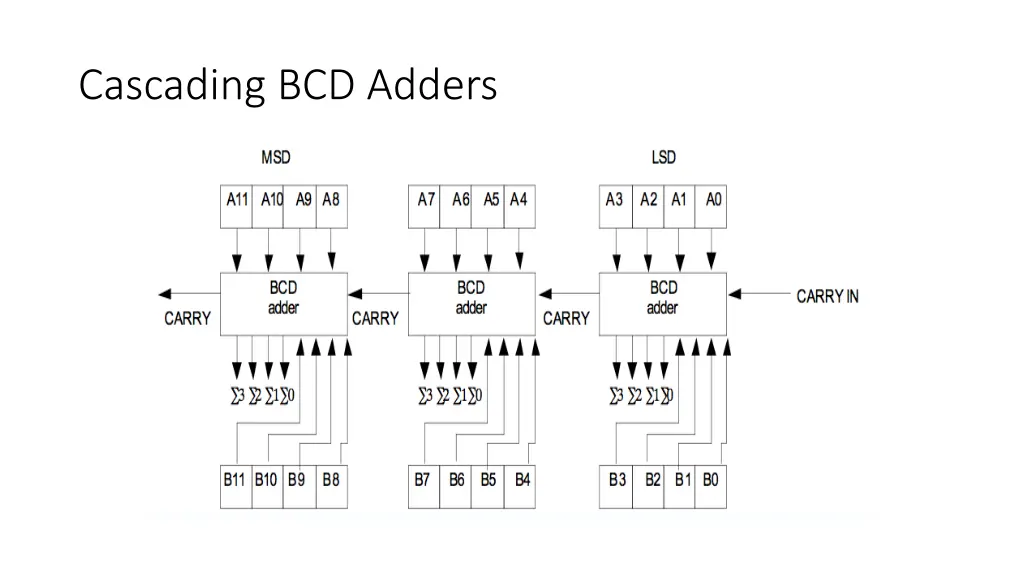 cascading bcd adders 1