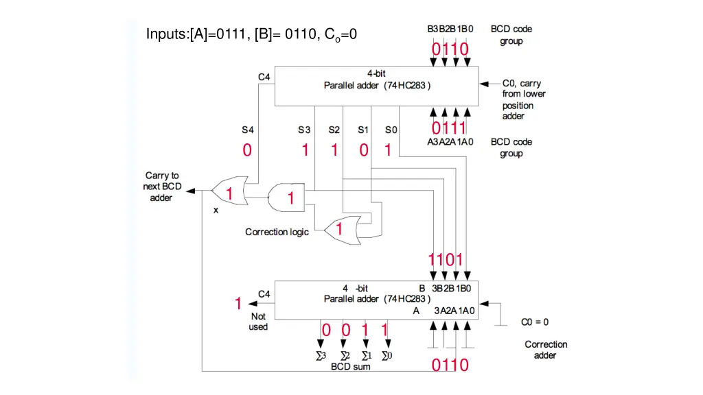 inputs a 0111 b 0110 c o 0