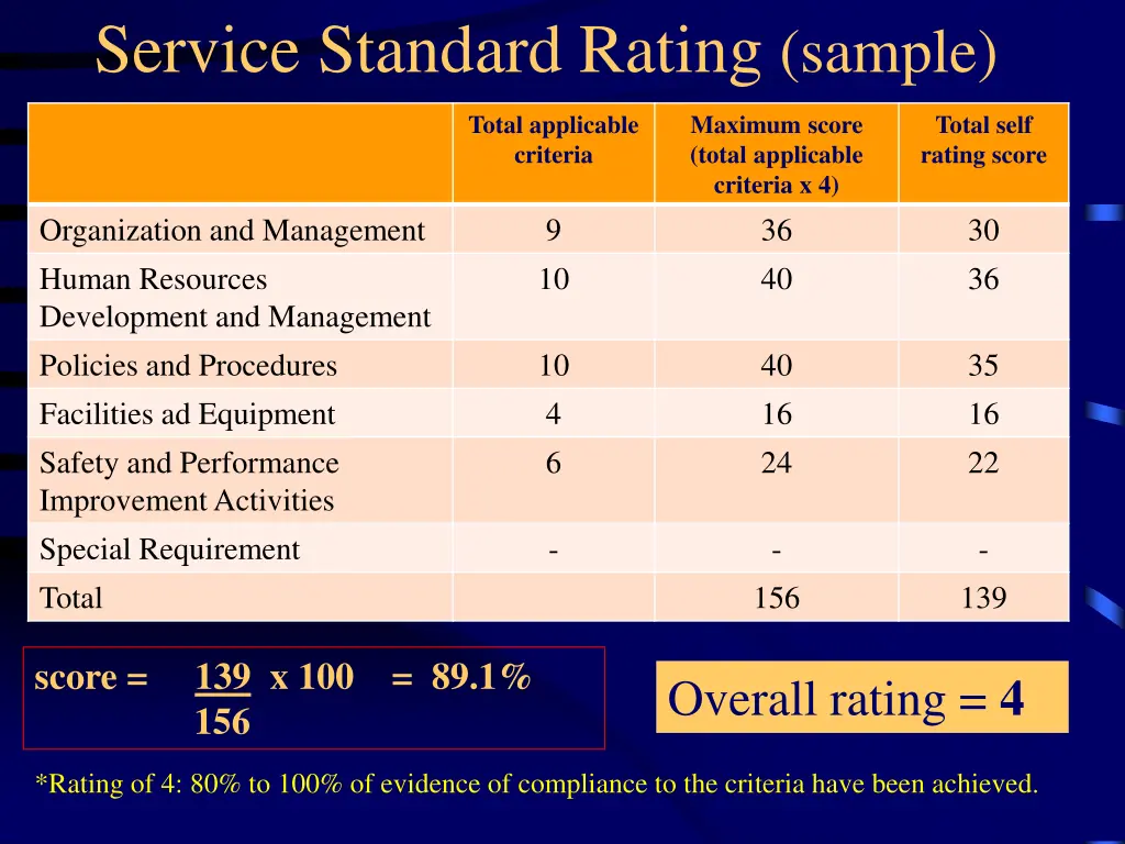 service standard rating sample