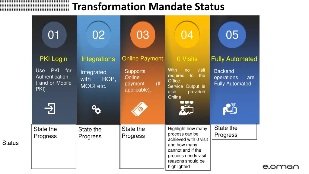 transformation mandate status