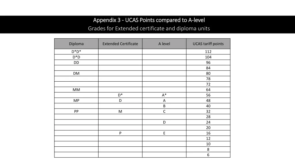 appendix 3 appendix 3 ucas grades for extended