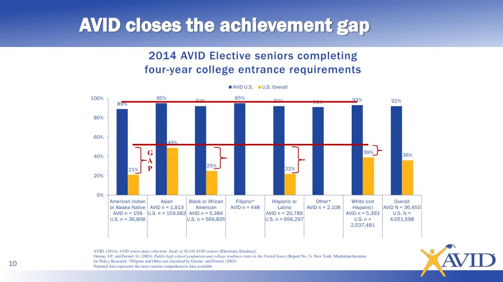 avid closes the achievement gap avid closes