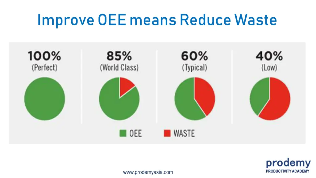 improve oee means reduce waste