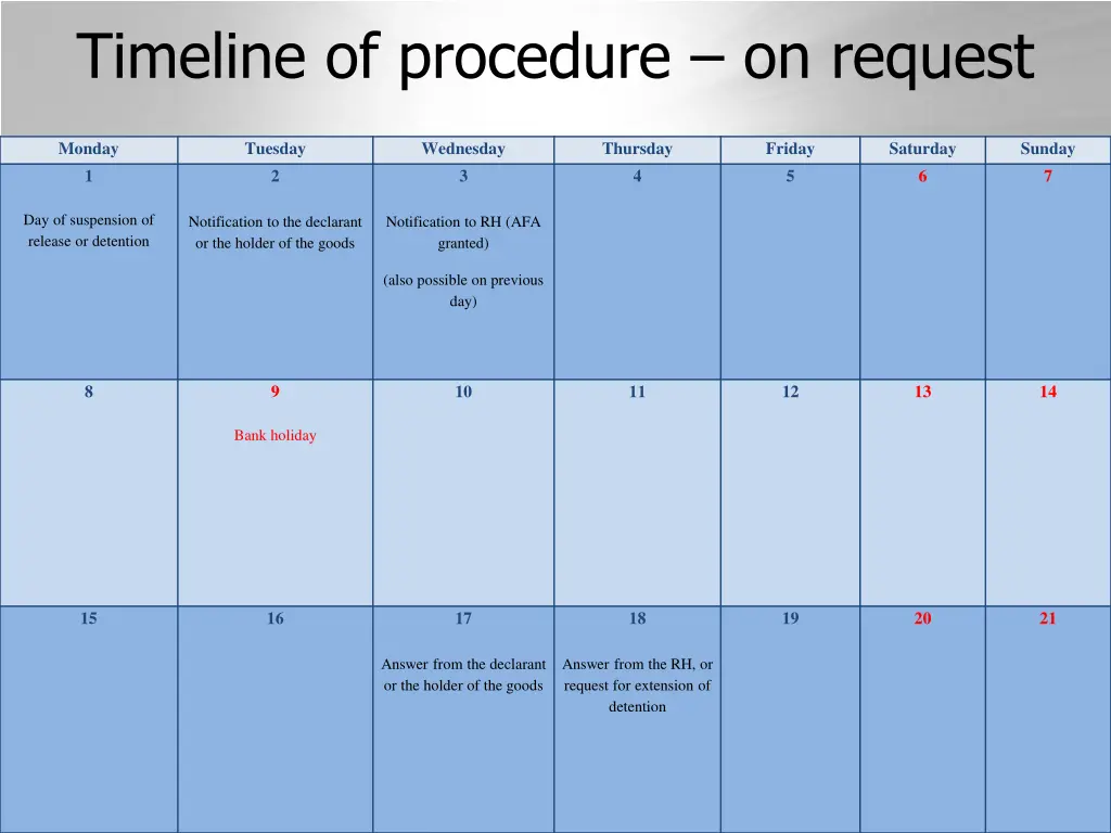 timeline of procedure on request