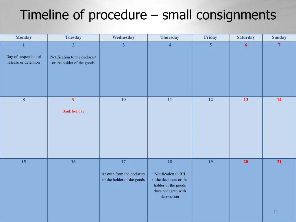 timeline of procedure small consignments