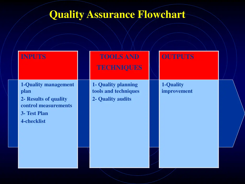 quality assurance flowchart