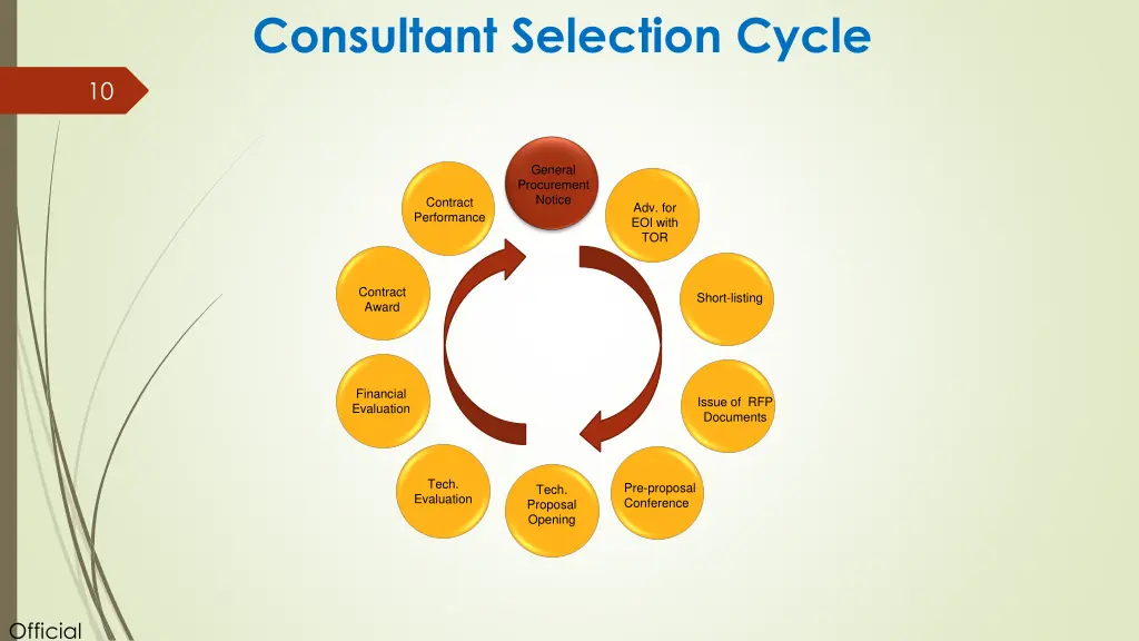 consultant selection cycle