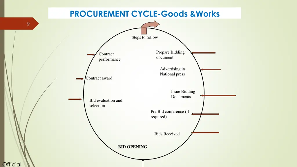 procurement cycle goods works