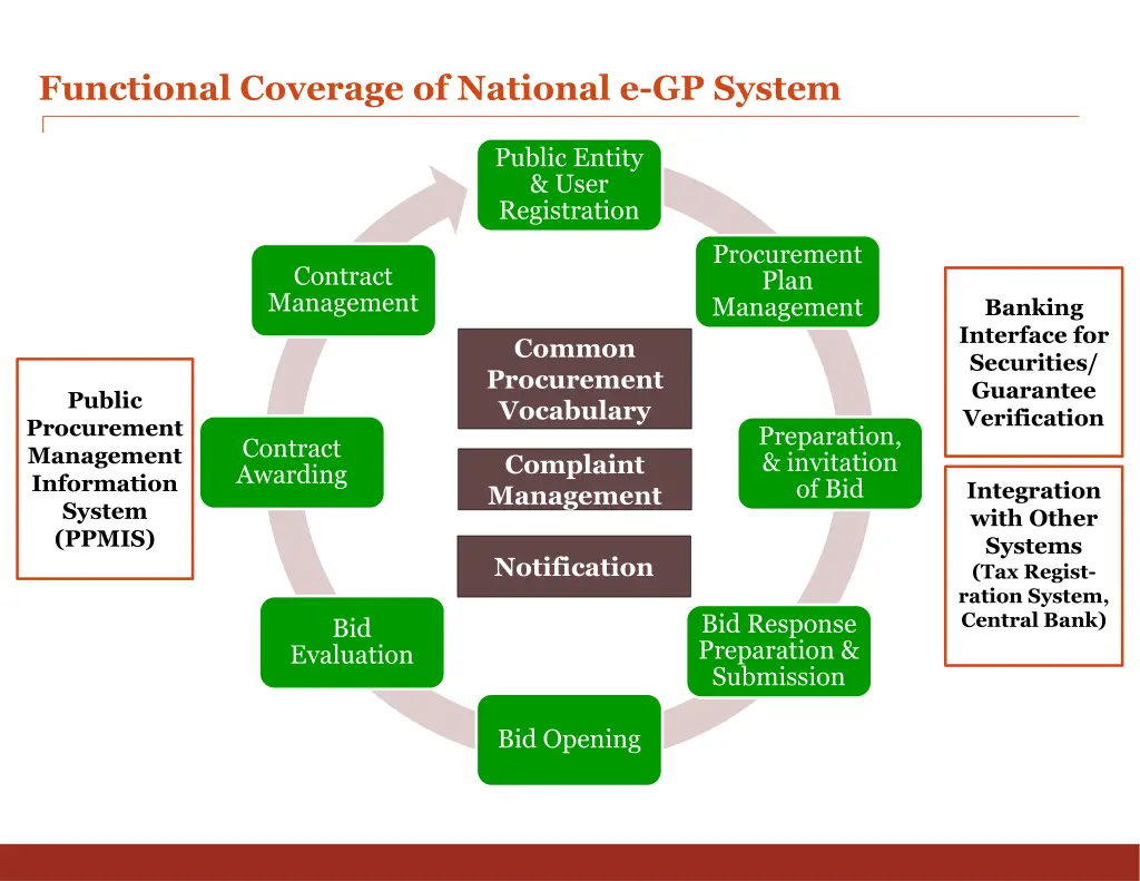 functional coverage of national e gp system