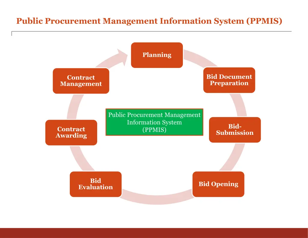 public procurement management information system