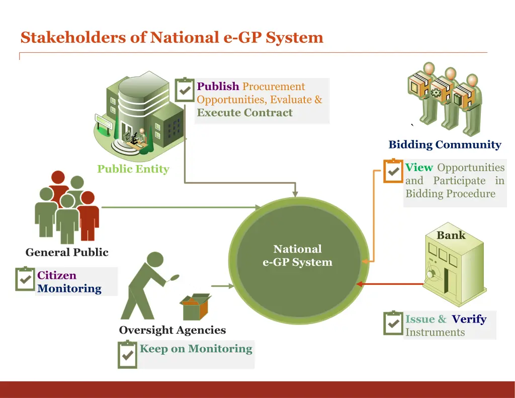 stakeholders of national e gp system