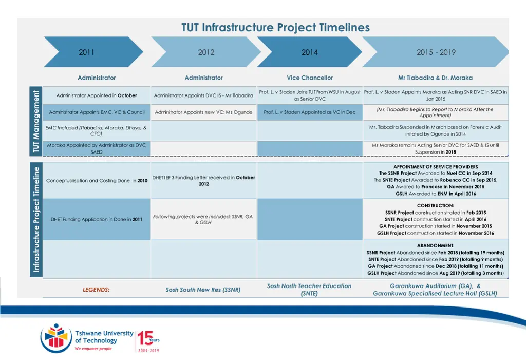 tut infrastructure project timelines