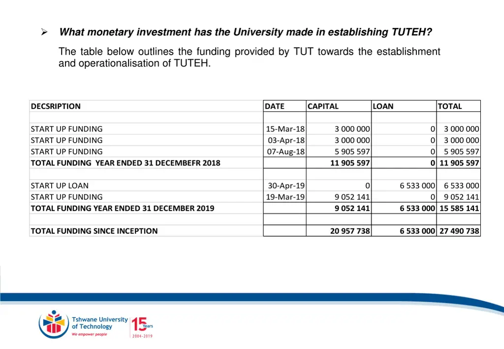 what monetary investment has the university made