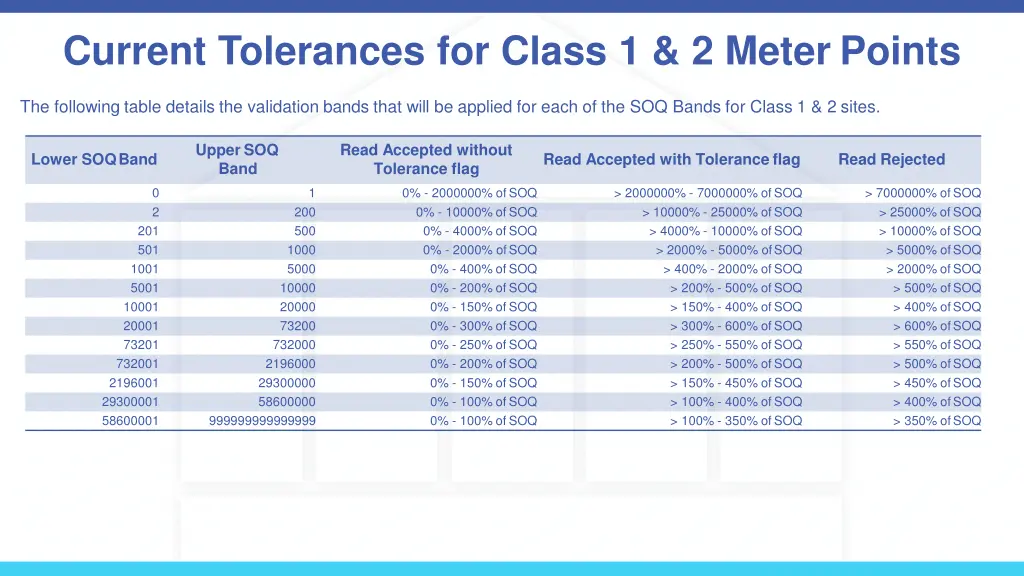 current tolerances for class 1 2 meter points